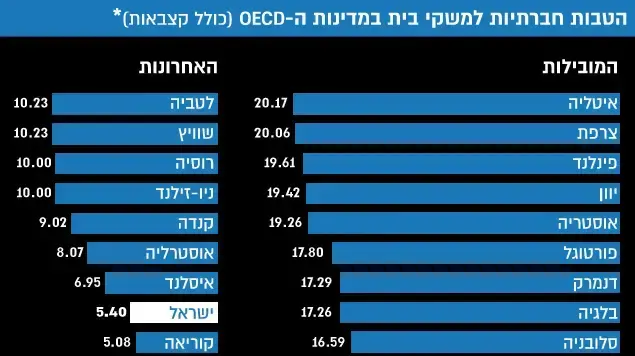 אינפו הטבות חברתיות למשקי בית במדינות ה-OECD אינפו הטבות חברתיות למשקי בית במדינות ה-OECD