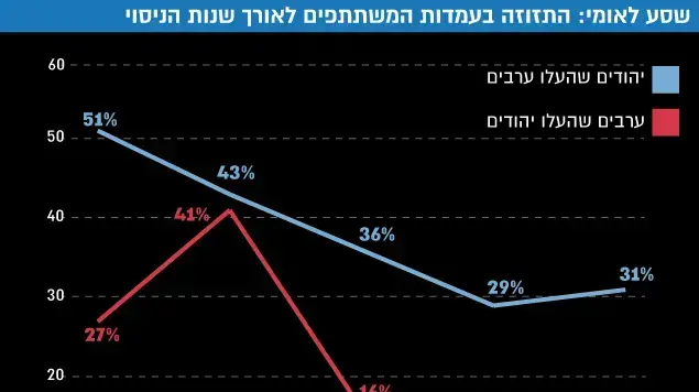 שסע לאומי - אינפוגרפיקה שסע לאומי - אינפוגרפיקה