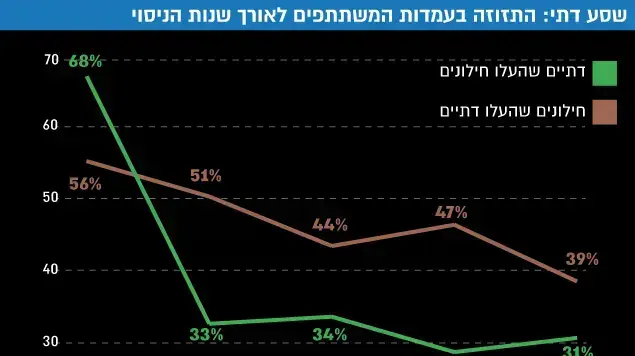 שסע דתי - אינפוגרפיקה שסע דתי - אינפוגרפיקה