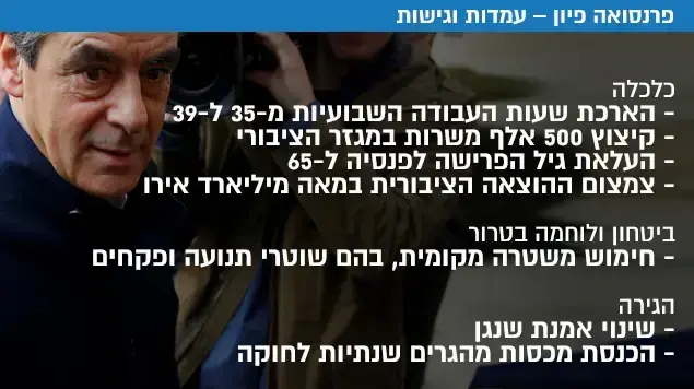 פרנסואה פיון עמדות וגישות פרנסואה פיון עמדות וגישות
