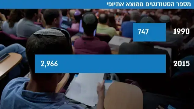 מספר הסטודנטים ממוצא אתיופי מספר הסטודנטים ממוצא אתיופי