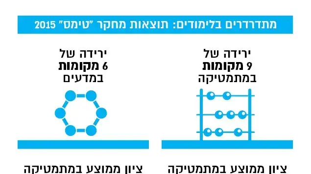 מתדרדרים בלימודים: תוצאות מחקר טימס 2015 מתדרדרים בלימודים: תוצאות מחקר טימס 2015