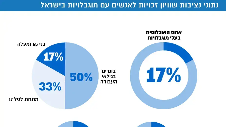נתוני נציבות שוויון זכויות לאנשים עם מוגבלויות בישראל 