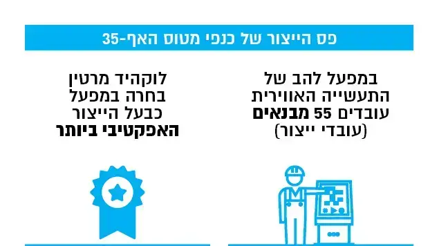 פס הייצור של כנפי מטוס האף-35 פס הייצור של כנפי מטוס האף-35