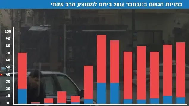 כמויות הגשם בנובמבר 2016 ביחס לממוצע הרב שנתי 
