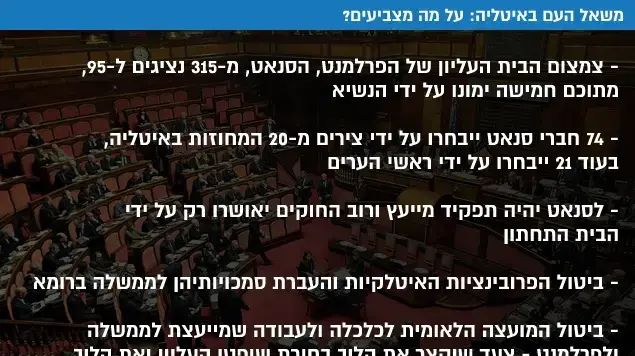 משאל העם באיטליה: על מה מצביעים? משאל העם באיטליה: על מה מצביעים?