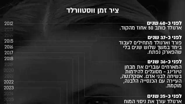 ציר זמן ווסטוורלד ציר זמן ווסטוורלד