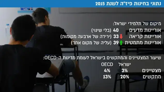 נתוני בחינות פיז"ה לשנת 2015 נתוני בחינות פיז"ה לשנת 2015
