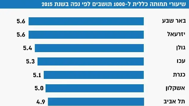 שיעורי תמותה כללית ל-1000 תושבים לפי נפה בשנת 2015 שיעורי תמותה כללית ל-1000 תושבים לפי נפה בשנת 2015