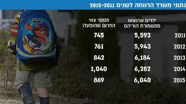נתוני משרד הרווחה לשנים 2015-2011 נתוני משרד הרווחה לשנים 2015-2011