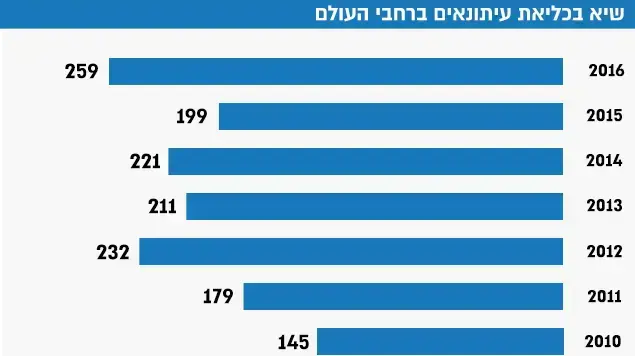 שיא בכליאת עיתונאים ברחבי העולם שיא בכליאת עיתונאים ברחבי העולם