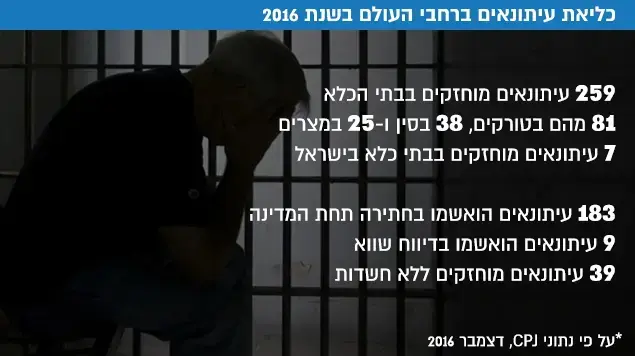 כליאת עיתונאים ברחבי העולם בשנת 2016 כליאת עיתונאים ברחבי העולם בשנת 2016