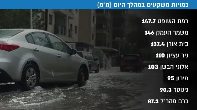 כמויות משקעים במהלך היום. 14 דצמבר 2016 כמויות משקעים במהלך היום. 14 דצמבר 2016