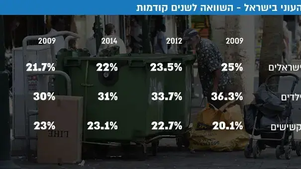 העוני בישראל - השוואה לשנים קודמות העוני בישראל - השוואה לשנים קודמות
