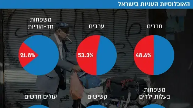 האוכלוסיות העניות בישראל האוכלוסיות העניות בישראל