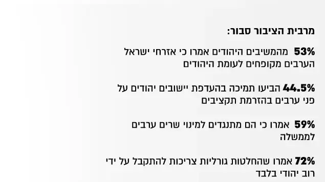 מרבית הציבור סבור השסע החזק ביותר בחברה הישראלית הוא בין יהודים לערבים מרבית הציבור סבור השסע החזק ביותר בחברה הישראלית הוא בין יהודים לערבים