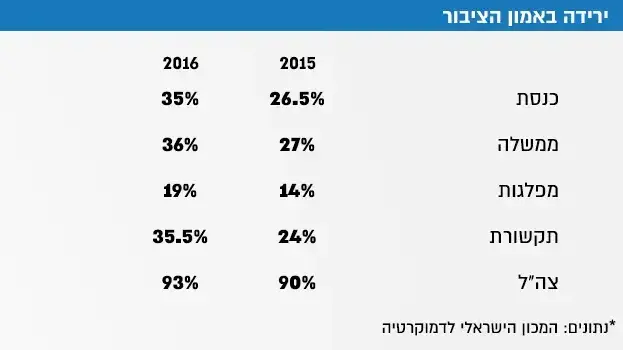 ירידה באמון הציבור ירידה באמון הציבור