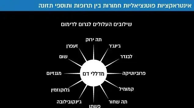 אינטראקציות פוטנציאליות חמורות בין תרופות ותוספי תזונה אינטראקציות פוטנציאליות חמורות בין תרופות ותוספי תזונה