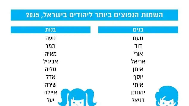 השמות הנפוצים ביותר ליהודים בישראל, 2015 השמות הנפוצים ביותר ליהודים בישראל, 2015