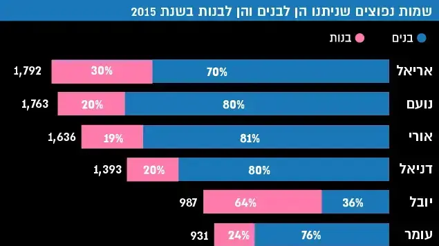 שמות נפוצים שניתנו הן לבנים והן לבנות בשנת 2015 שמות נפוצים שניתנו הן לבנים והן לבנות בשנת 2015