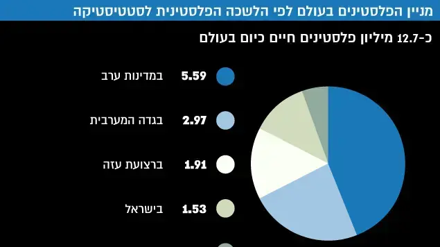 מניין הפלסטינים בעולם לפי הלשכה הפלסטינית לסטטיסטיקה מניין הפלסטינים בעולם לפי הלשכה הפלסטינית לסטטיסטיקה