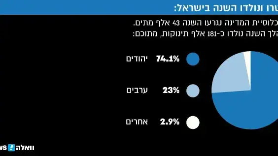 נפטרו ונולדו השנה בישראל: 2016 נפטרו ונולדו השנה בישראל: 2016