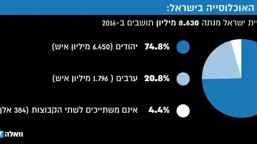 פילוח האוכלוסייה בישראל: 2016 פילוח האוכלוסייה בישראל: 2016