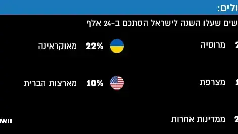 נתוני העולים: 2016 נתוני העולים: 2016
