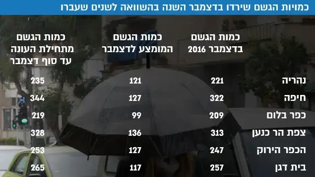 כמויות הגשם שירדו בדצמבר השנה בהשוואה לשנים שעברו כמויות הגשם שירדו בדצמבר השנה בהשוואה לשנים שעברו