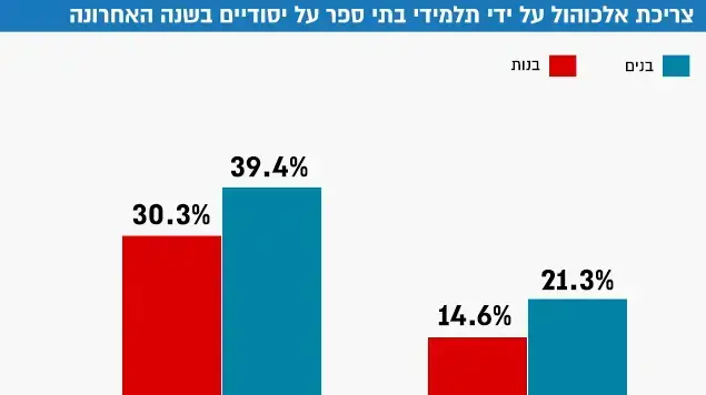 תלמידי בתי ספר על יסודיים שמודים כי הם מעשנים סיגריות או נרגילה תלמידי בתי ספר על יסודיים שמודים כי הם מעשנים סיגריות או נרגילה