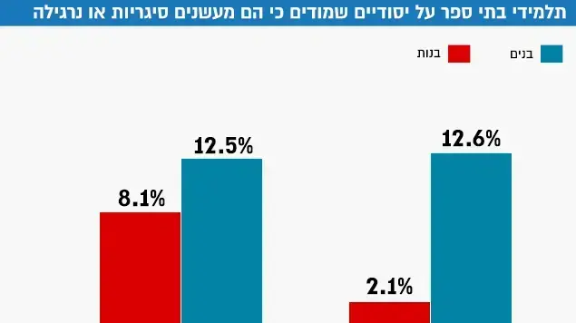 תלמידי בתי ספר על יסודיים שמודים כי הם מעשנים סיגריות או נרגילה תלמידי בתי ספר על יסודיים שמודים כי הם מעשנים סיגריות או נרגילה