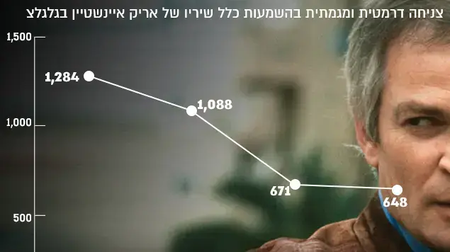 בלעדי: צניחה דרמטית בהשמעות שיריו של אריק איינשטיין בגלגלצ בלעדי: צניחה דרמטית בהשמעות שיריו של אריק איינשטיין בגלגלצ