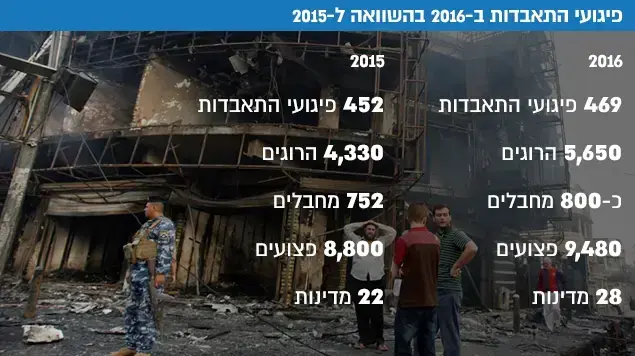 פיגועי התאבדות ב-2016 בהשוואה ל-2015 פיגועי התאבדות ב-2016 בהשוואה ל-2015