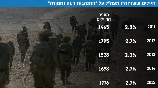 חיילים ששוחררו מצה"ל על "התנהגות רעה וחמורה" חיילים ששוחררו מצה"ל על "התנהגות רעה וחמורה"