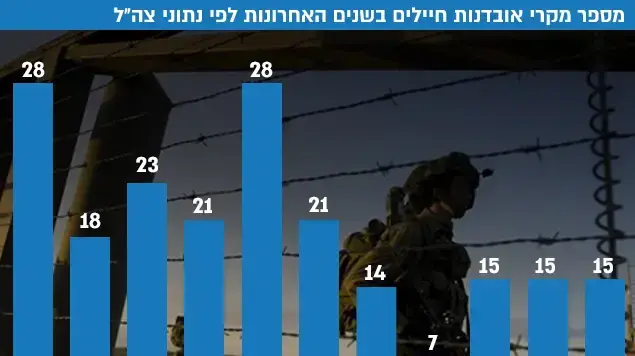 מספר מקרי אובדנות חיילים בשנים האחרונות לפי נתוני צהל מספר מקרי אובדנות חיילים בשנים האחרונות לפי נתוני צהל