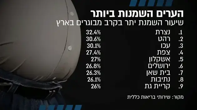 אינפו נתוני השמנה בישראל אינפו נתוני השמנה בישראל