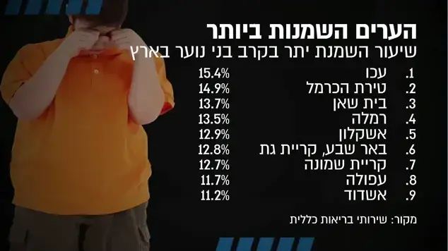 אינפו נתוני השמנה בישראל אינפו נתוני השמנה בישראל