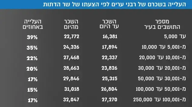 העלייה בשכרם של רבני ערים לפי הצעתו של שר הדתות העלייה בשכרם של רבני ערים לפי הצעתו של שר הדתות