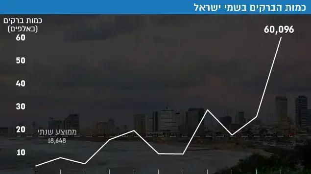 אינפו ברקים אינפו ברקים