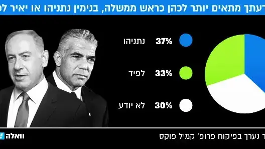 סקר וואלה! מי מתאים לכהן כראש ממשלה בנימין נתניהו או יאיר לפיד סקר וואלה! מי מתאים לכהן כראש ממשלה בנימין נתניהו או יאיר לפיד