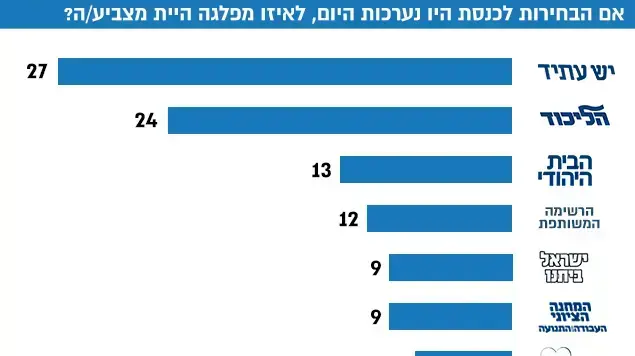 אם הבחירות לכנסת היו נערכות היום, לאיזו מפלגה היית מצביע/ה? אם הבחירות לכנסת היו נערכות היום, לאיזו מפלגה היית מצביע/ה?