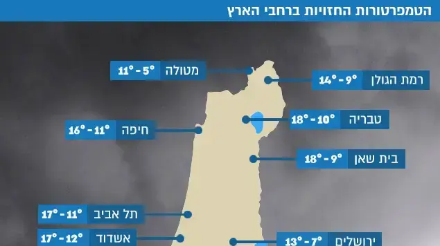 תחזית תחזית