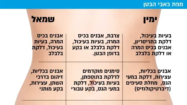מפת כאבי הבטן מפת כאבי הבטן