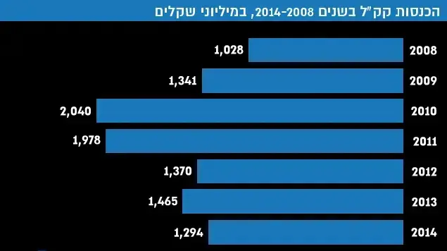 הכנסות קק"ל בשנים 2014-2008, במיליוני שקלים הכנסות קק"ל בשנים 2014-2008, במיליוני שקלים