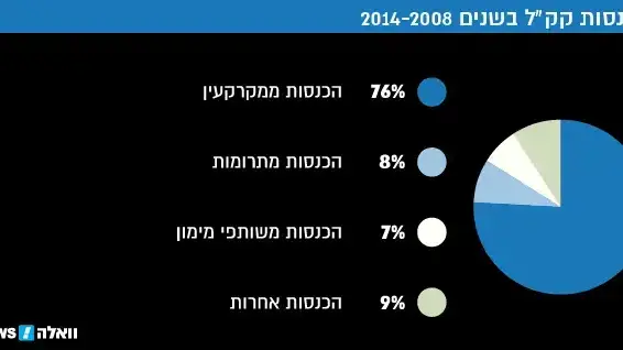 הכנסות קק"ל בשנים 2014-2008, במיליוני שקלים הכנסות קק"ל בשנים 2014-2008, במיליוני שקלים