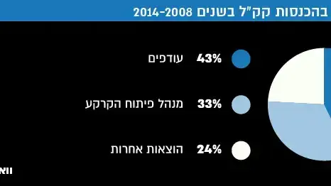 השימוש בהכנסות קק"ל בשנים 2014-2008 השימוש בהכנסות קק"ל בשנים 2014-2008