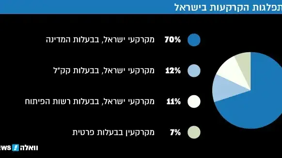 התפלגות הקרקעות בישראל התפלגות הקרקעות בישראל