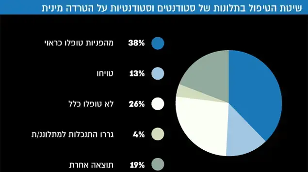 פניות על הטרדות מיניות בידי סטודנטים וסטודנטיות פניות על הטרדות מיניות בידי סטודנטים וסטודנטיות