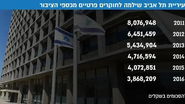 עיריית תל אביב שילמה לחוקרים פרטיים מכספי הציבור עיריית תל אביב שילמה לחוקרים פרטיים מכספי הציבור