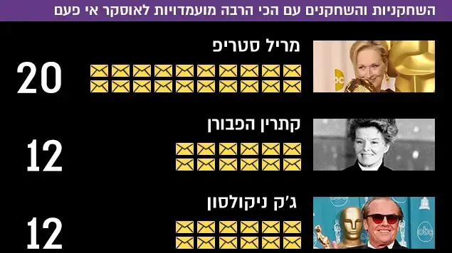 השחקניות והשחקנים עם הכי הרבה מועמדויות לאוסקר אי פעם השחקניות והשחקנים עם הכי הרבה מועמדויות לאוסקר אי פעם
